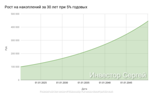 Облигации