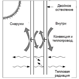 Расчет теплопередачи через окна