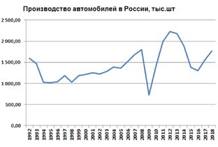 Автопром, технологии, разработки 