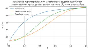 Регулирующие клапаны