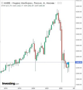 Итоги и обзоры итогов по индексу ММВБ в конце месяца.