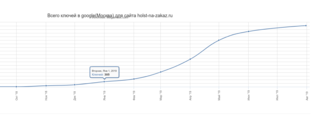 Статистика Дзен Блог seo специалиста, сеошника