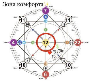 ✨Зона комфорта✨