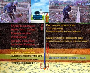 Бурение скважин под поверхностный насос