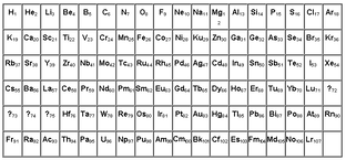 Nature of table of elements. 