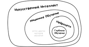 Искусственный Интеллект и Нейросети