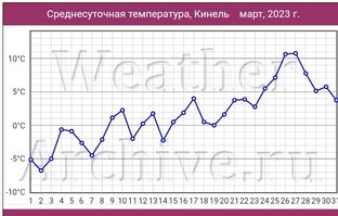 Температура, САТ, сроки созревания