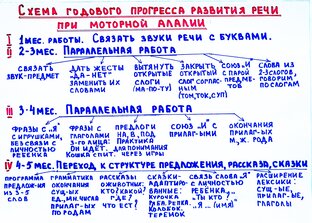 Планирование логопедической работы. Схема занятий