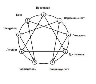эннеаграмма