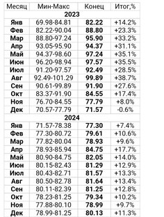 Курс Доллара на 2023 и 2024?