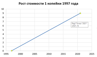 Инвестирование и финансы
