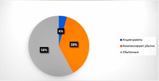 Исследования и научные работы