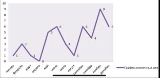График жизненных сил 