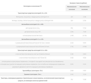 Какая базовая ставка ОСАГО в 2023 году?