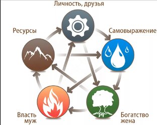 Цигун и влияние пяти элементов на человека