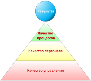 Развитие на работе 