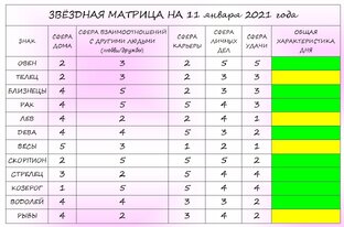 Гороскопы. Звёздные матрицы