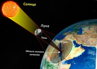 Затмения, полнолуния и новолуния