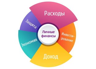 Личные финансы.