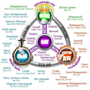 Иисус Христос - одна из личностей Святой Троицы (Бог)!