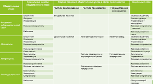 Крупно-товарный общественный уклад. Производство