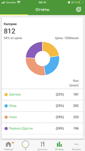 Неделя 2 прошла у меня вес 84,800 ( + 200г) от вчера. Честно расстроилась