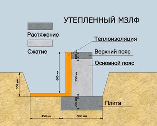 Фундаменты