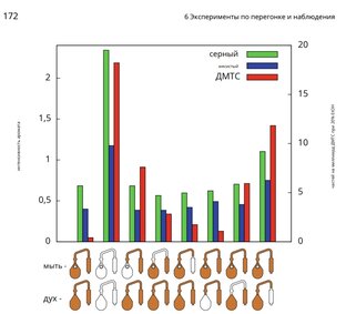 Техники дистилляции/ректификации