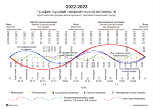 Цикличность