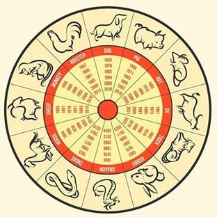 Статистика яндекс дзен Китайская астрология Бацзы