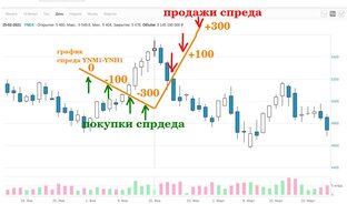 Арбитраж тактики на акции