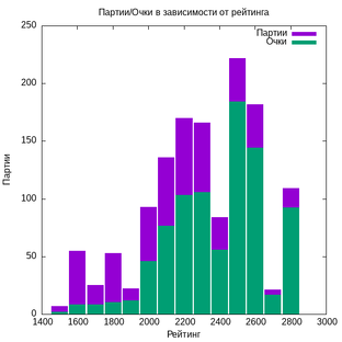 Графики и таблицы