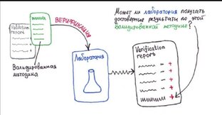 Верификация (внедрение) стандартизованных методов и методик в лаборатории