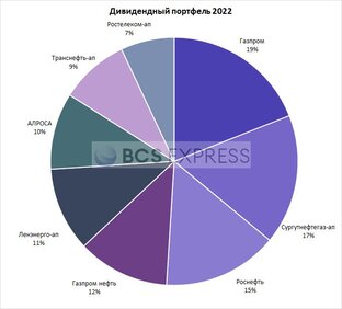 Направления инвестиций
