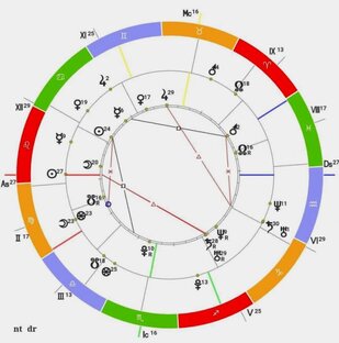 Асцендент или восходящий знак