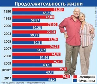 Россия - тяжелая страна для мужчин