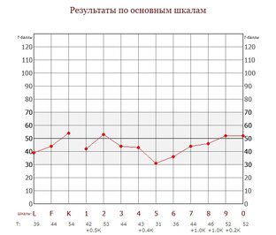 Всё про тест СМИЛ (MMPI)