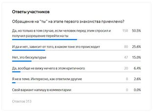 Результаты Опросов