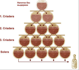 Методы производства алкоголя 