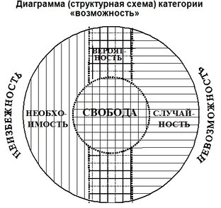 Свобода и другие философские категории