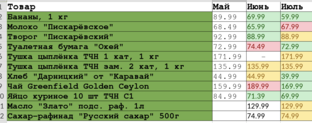 Изменение цен на продукты