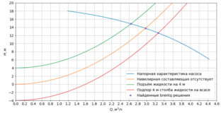 Гидравлические расчёты