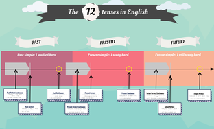 Tenses