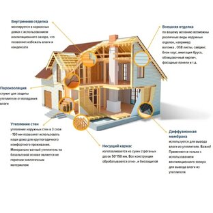 Статистика Дзен Строю каркасный дом 