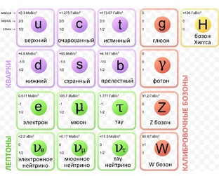 Стандартная модель