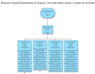 Родословное древо князей и мурз Енгалычевых (потомков князя Амеся) и их потомков