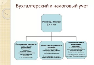 Налоговый и бухгалтерский учет