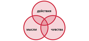 Мысли, чувства, намерение партнера 