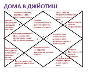 Дома в гороскопе .Ведическая астрология .