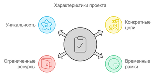 Управление проектами